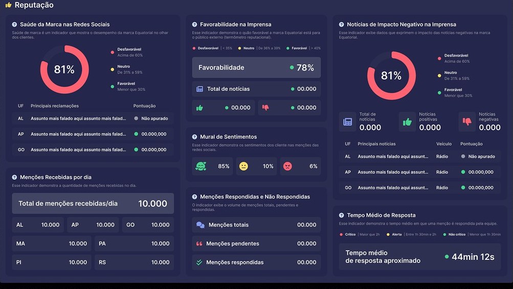 Delfos reputation dashboard showing brand health, press favorability and response metrics